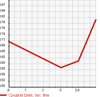 Аукционная статистика: График изменения цены TOYOTA Тойота  COROLLA VAN Королла Ван  1999 1500 EE103V в зависимости от аукционных оценок